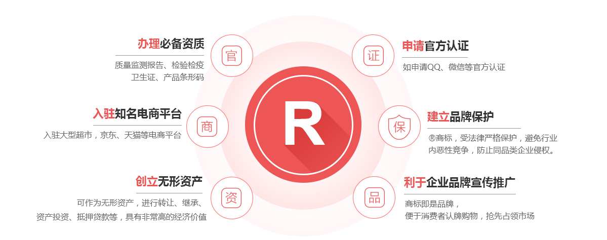 仁怀商标注册的作用